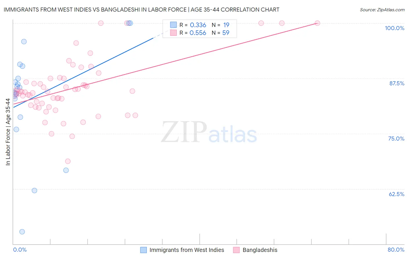 Immigrants from West Indies vs Bangladeshi In Labor Force | Age 35-44