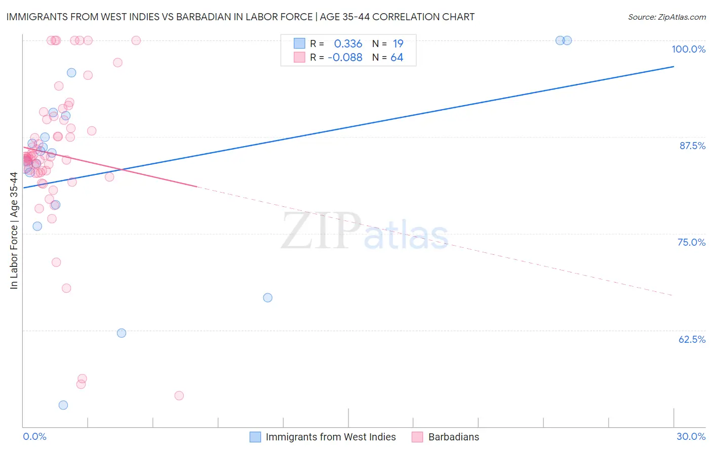 Immigrants from West Indies vs Barbadian In Labor Force | Age 35-44