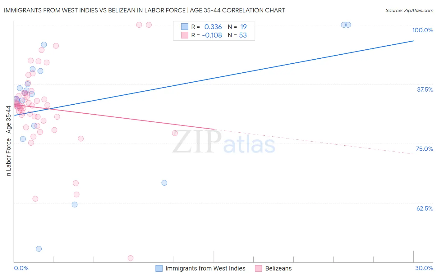 Immigrants from West Indies vs Belizean In Labor Force | Age 35-44