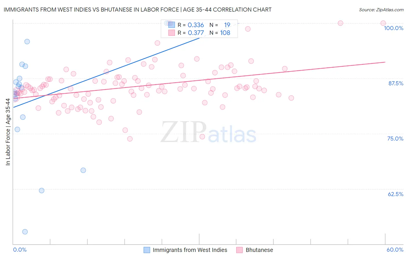 Immigrants from West Indies vs Bhutanese In Labor Force | Age 35-44