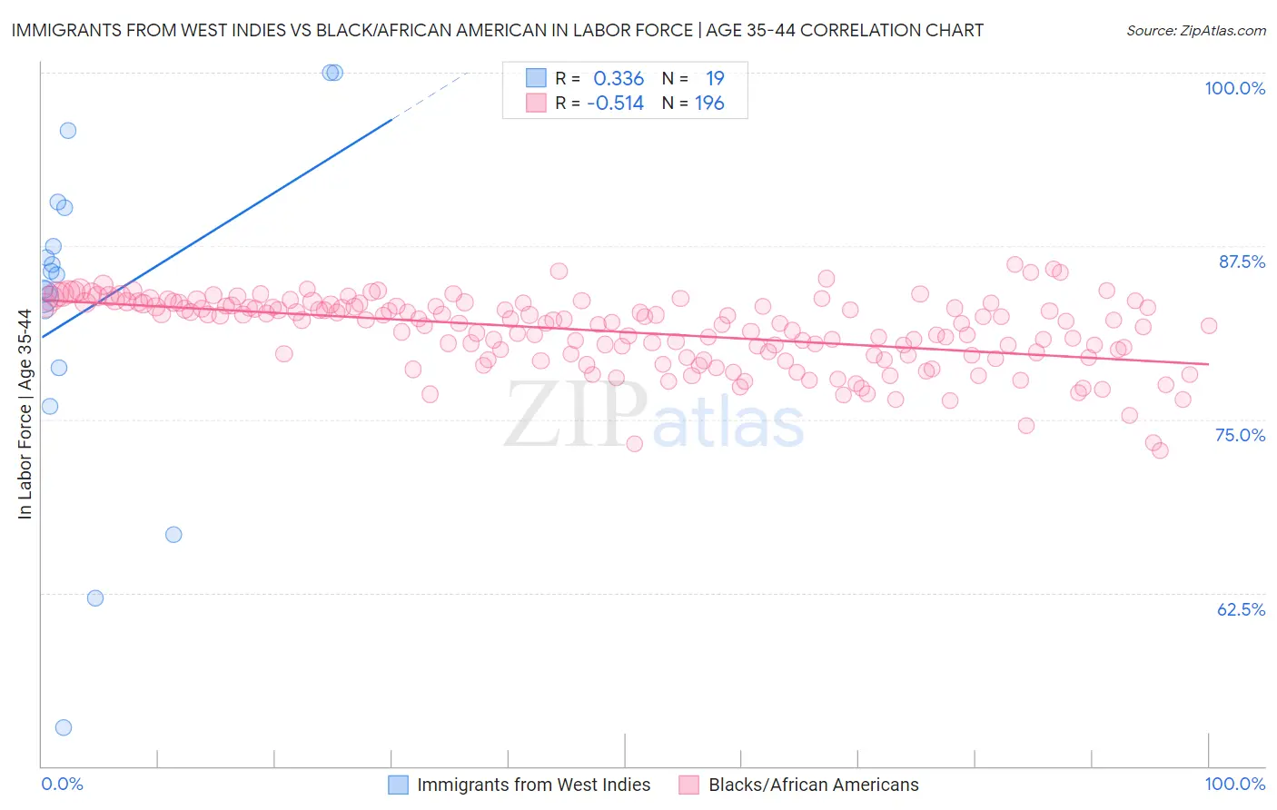 Immigrants from West Indies vs Black/African American In Labor Force | Age 35-44