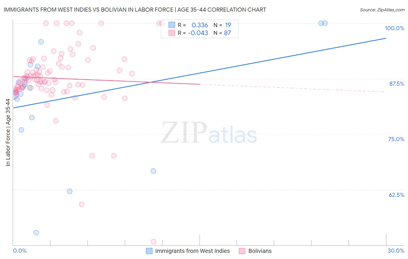 Immigrants from West Indies vs Bolivian In Labor Force | Age 35-44