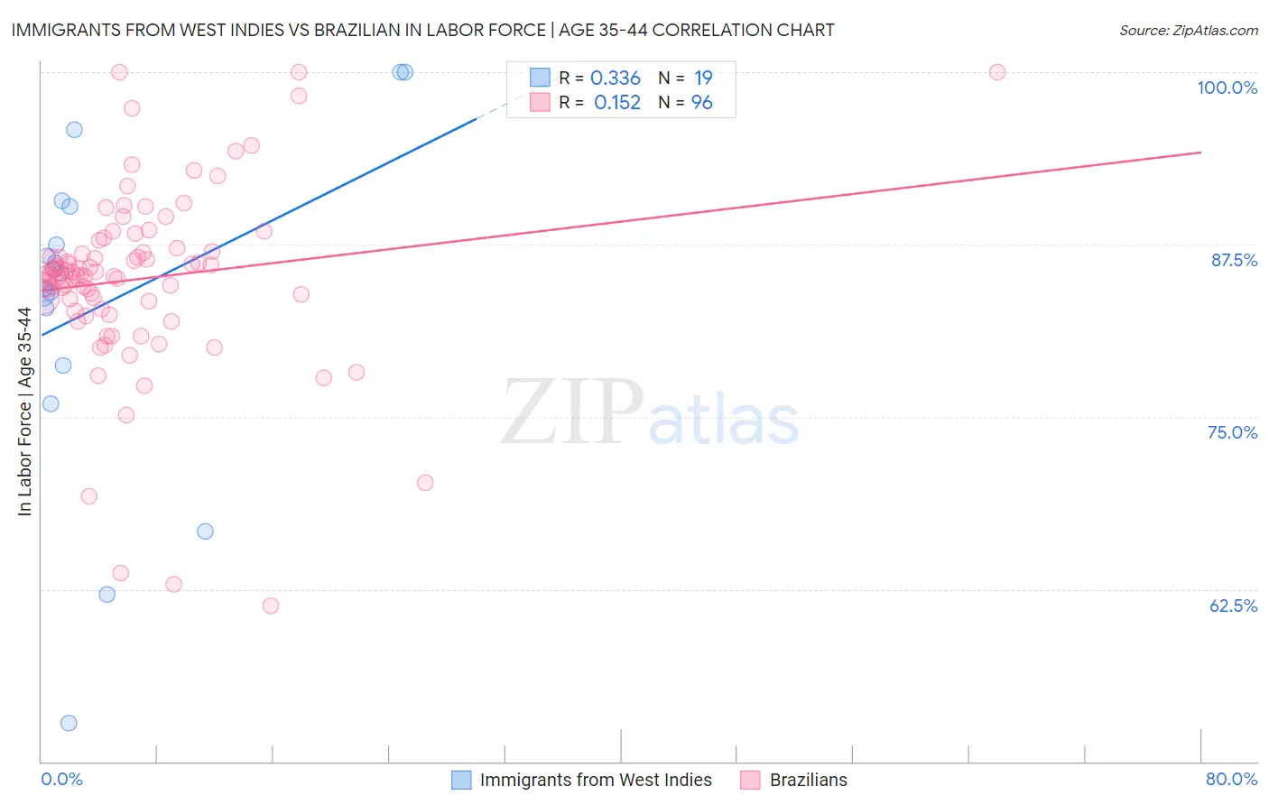 Immigrants from West Indies vs Brazilian In Labor Force | Age 35-44