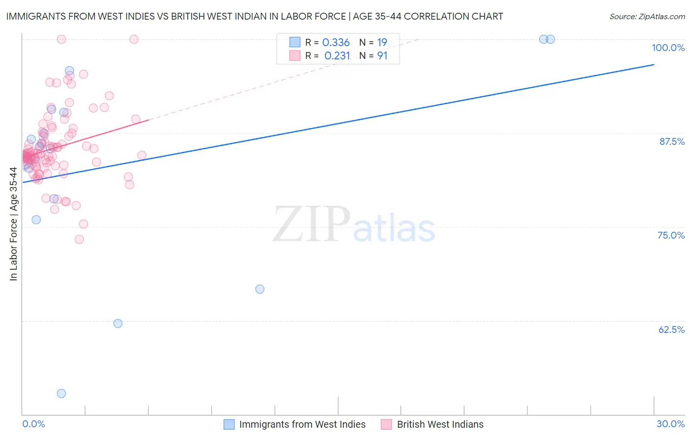 Immigrants from West Indies vs British West Indian In Labor Force | Age 35-44