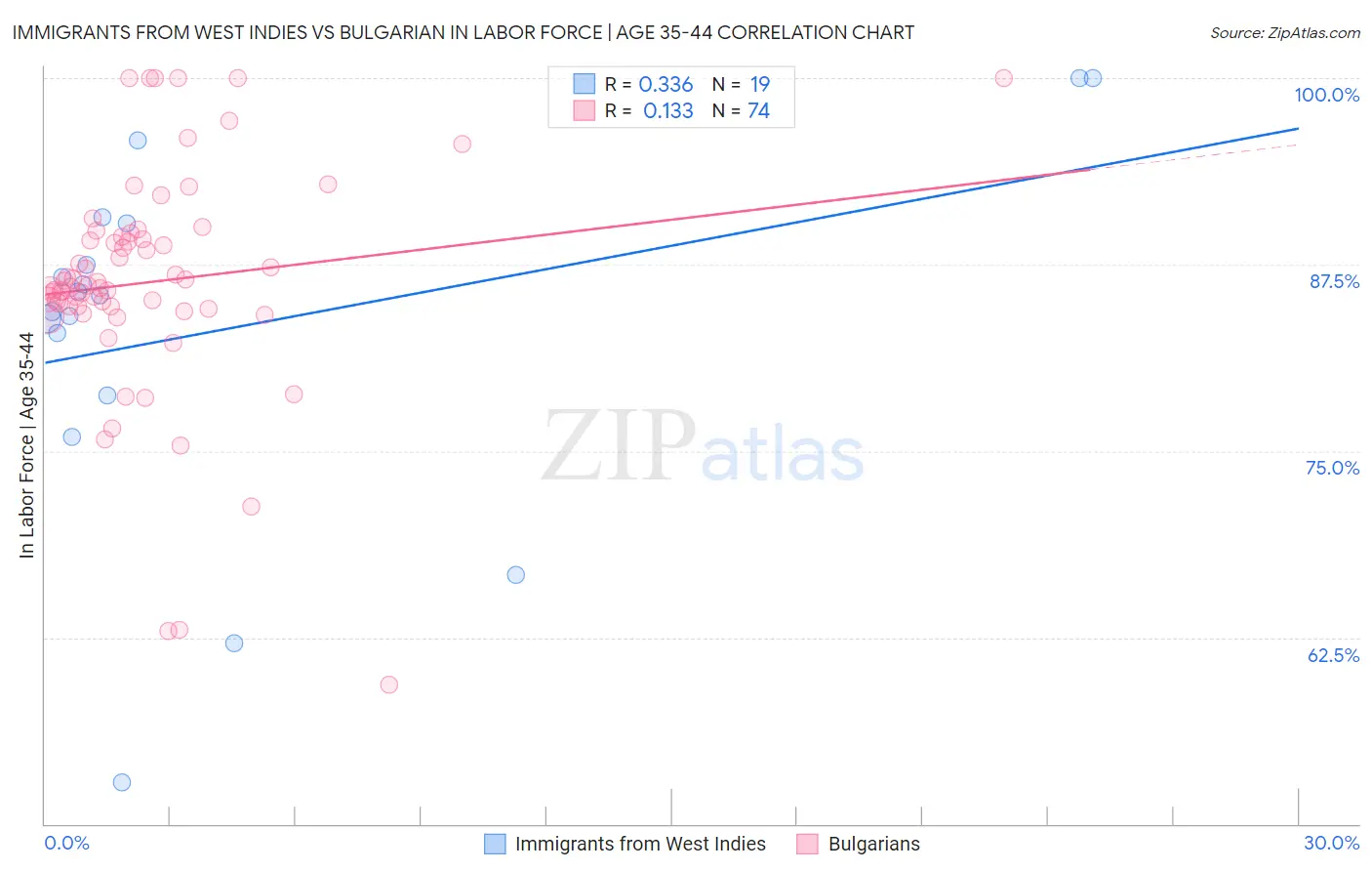 Immigrants from West Indies vs Bulgarian In Labor Force | Age 35-44