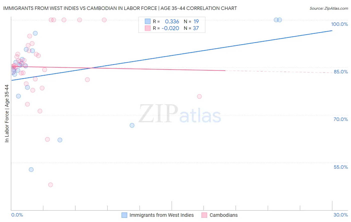 Immigrants from West Indies vs Cambodian In Labor Force | Age 35-44