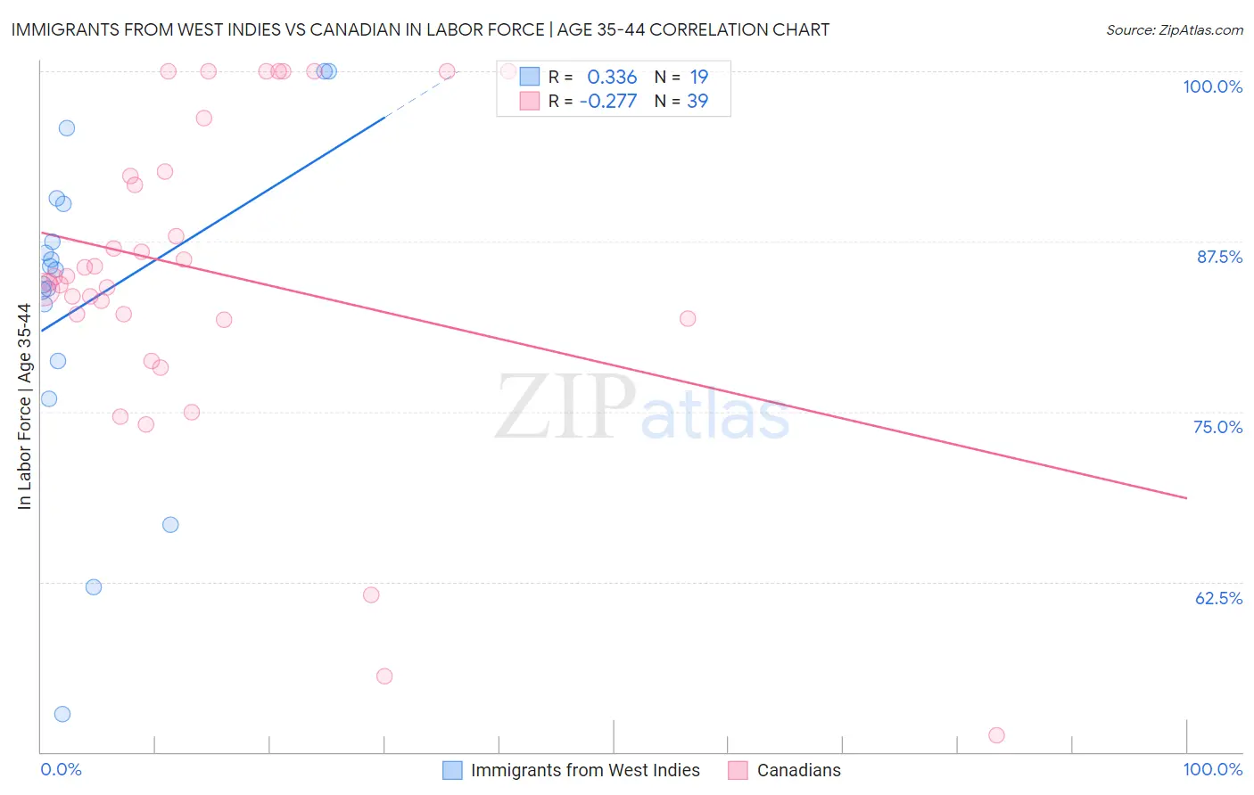 Immigrants from West Indies vs Canadian In Labor Force | Age 35-44