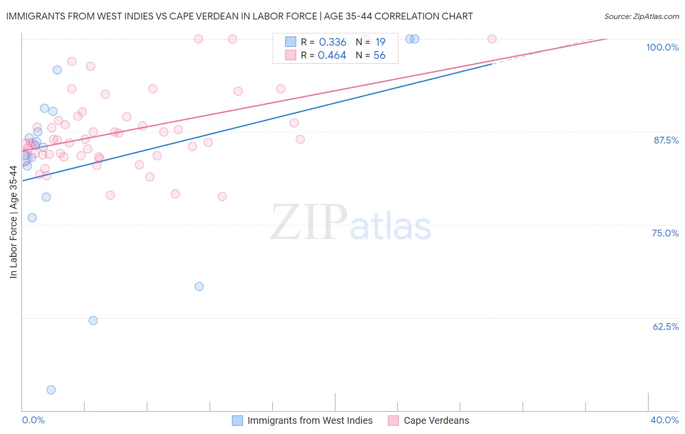 Immigrants from West Indies vs Cape Verdean In Labor Force | Age 35-44