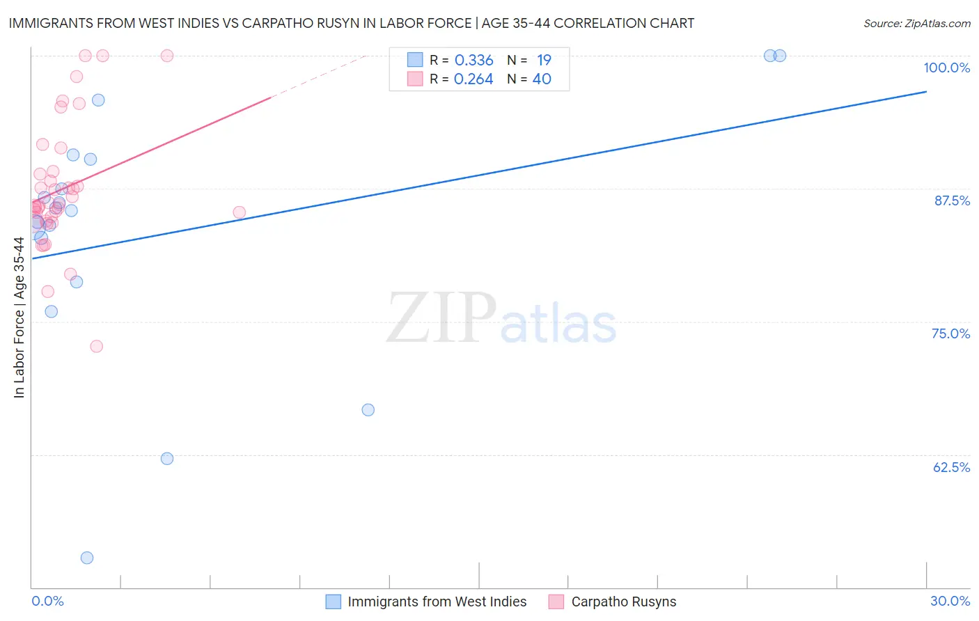 Immigrants from West Indies vs Carpatho Rusyn In Labor Force | Age 35-44