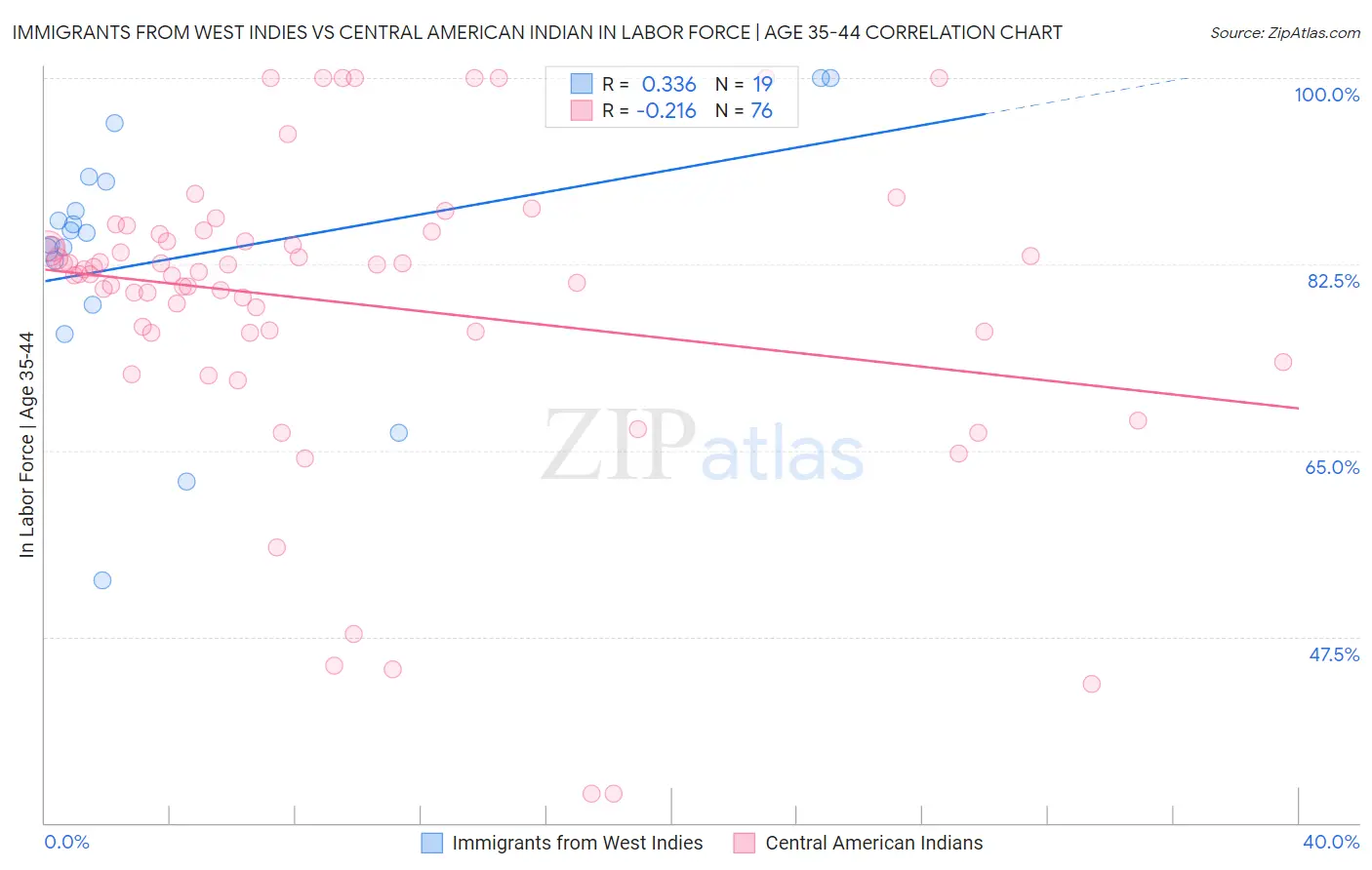 Immigrants from West Indies vs Central American Indian In Labor Force | Age 35-44