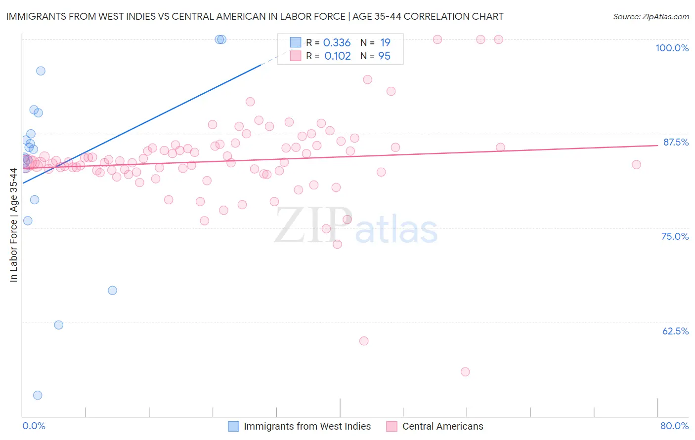 Immigrants from West Indies vs Central American In Labor Force | Age 35-44