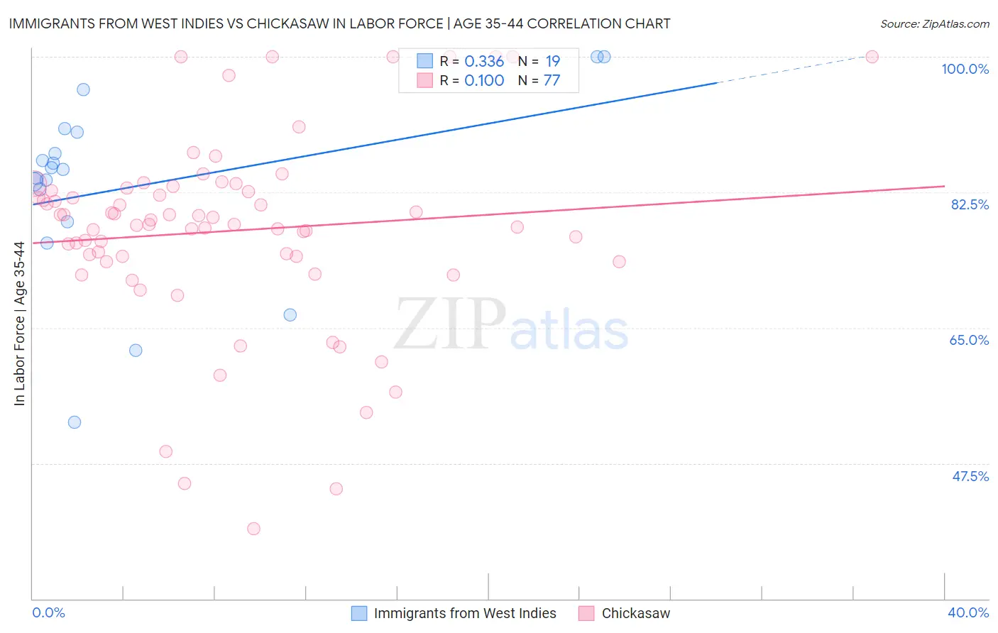 Immigrants from West Indies vs Chickasaw In Labor Force | Age 35-44