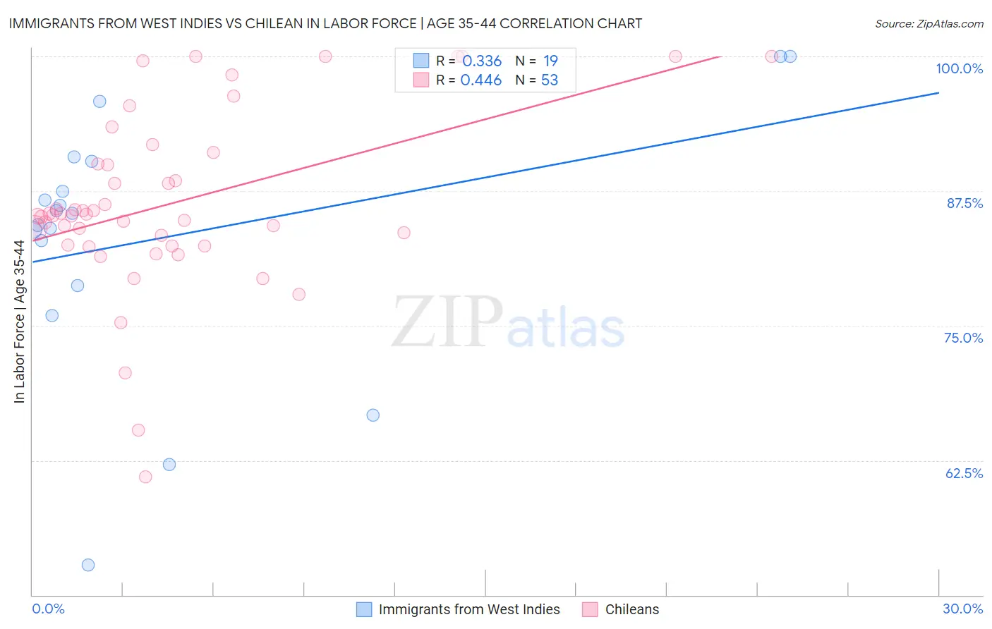 Immigrants from West Indies vs Chilean In Labor Force | Age 35-44