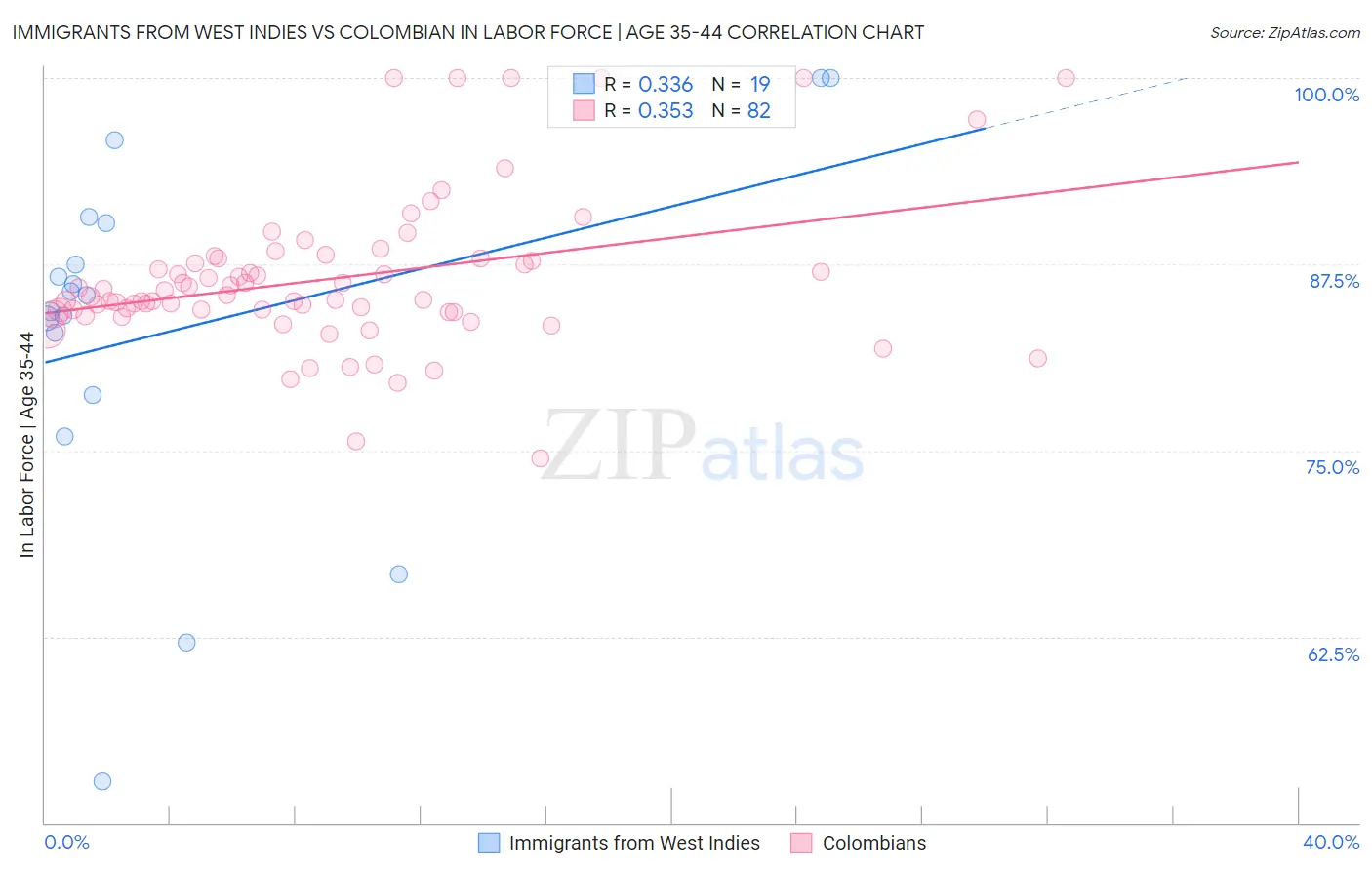 Immigrants from West Indies vs Colombian In Labor Force | Age 35-44