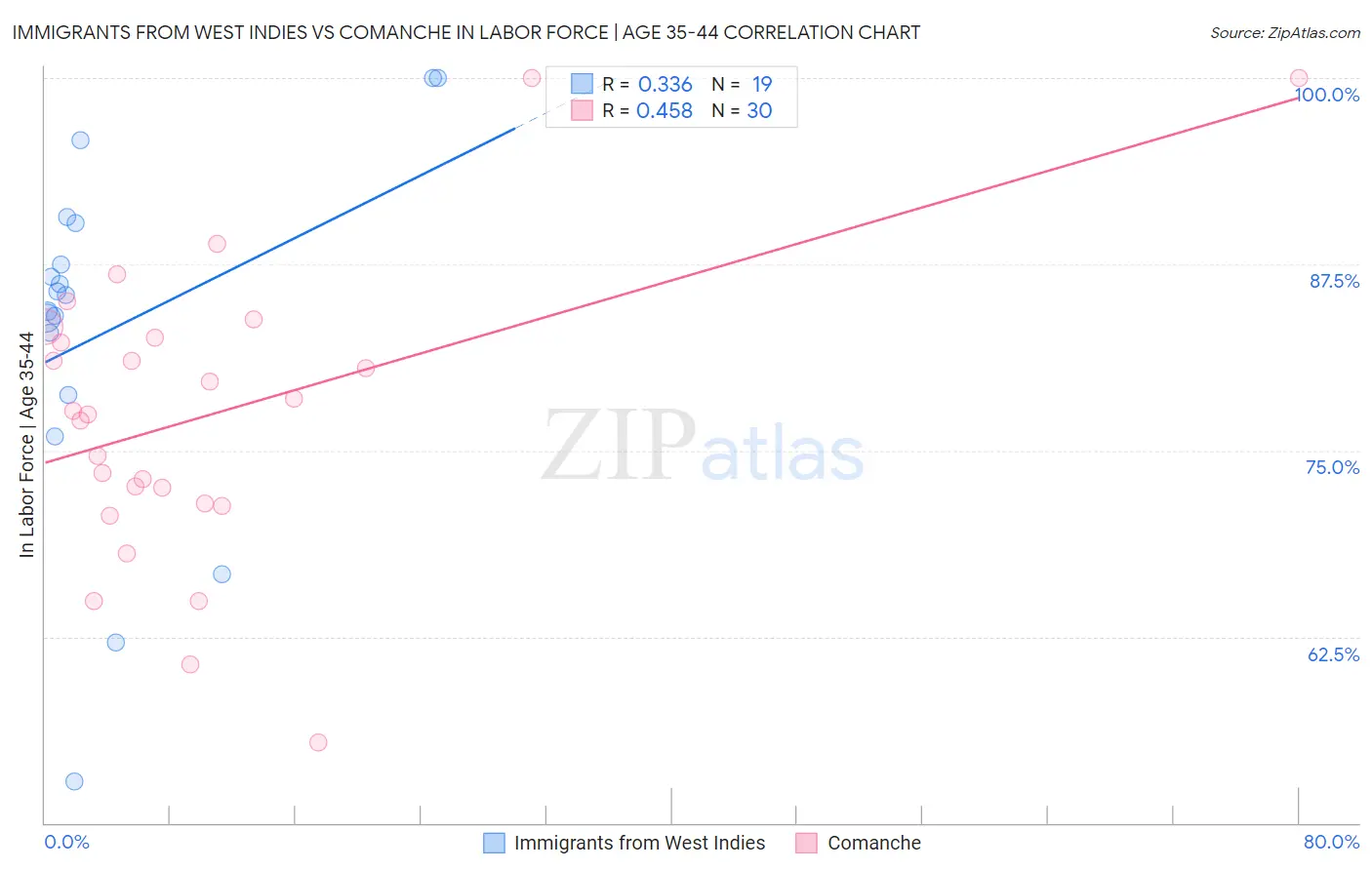 Immigrants from West Indies vs Comanche In Labor Force | Age 35-44