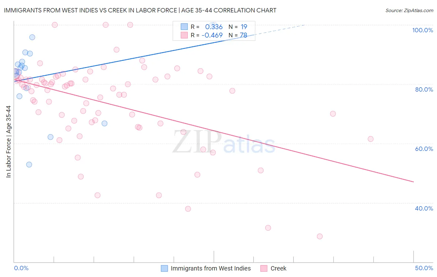 Immigrants from West Indies vs Creek In Labor Force | Age 35-44