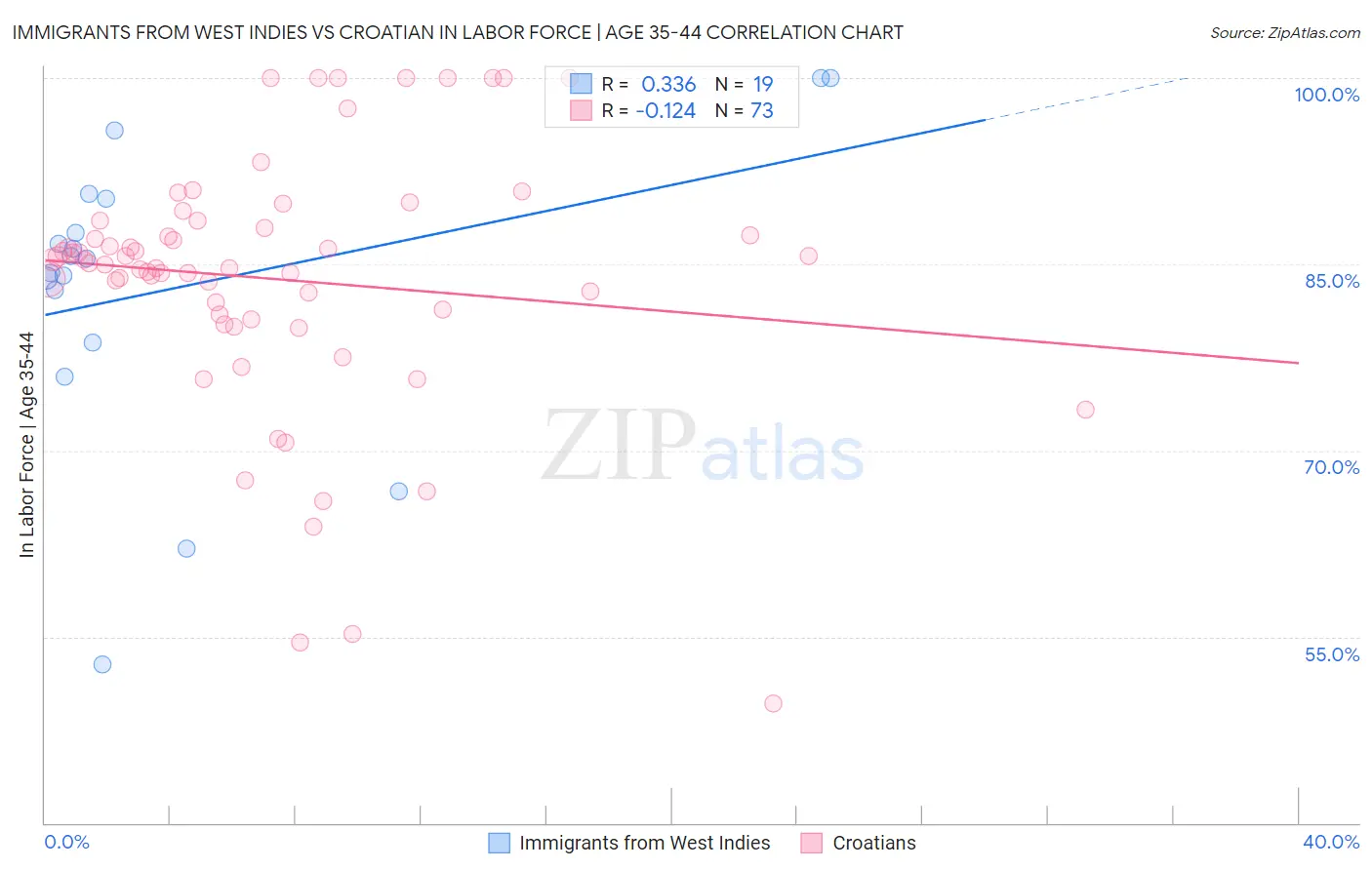 Immigrants from West Indies vs Croatian In Labor Force | Age 35-44