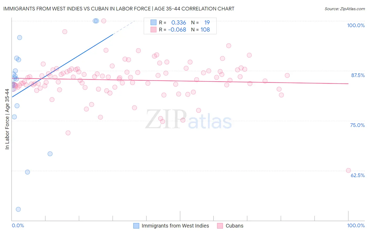 Immigrants from West Indies vs Cuban In Labor Force | Age 35-44