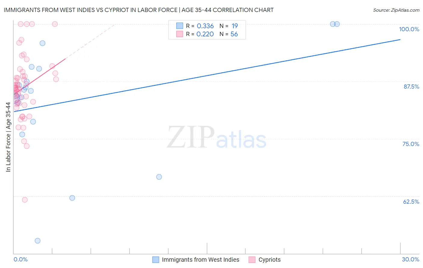 Immigrants from West Indies vs Cypriot In Labor Force | Age 35-44