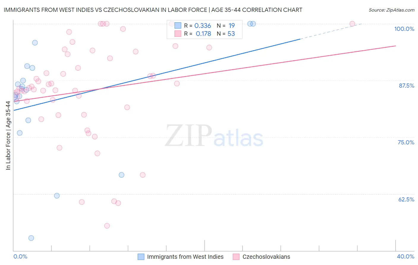 Immigrants from West Indies vs Czechoslovakian In Labor Force | Age 35-44