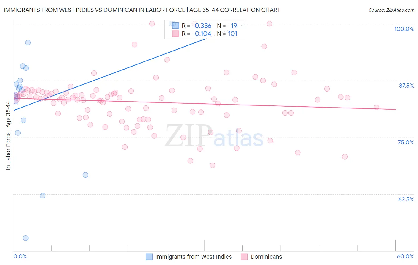 Immigrants from West Indies vs Dominican In Labor Force | Age 35-44