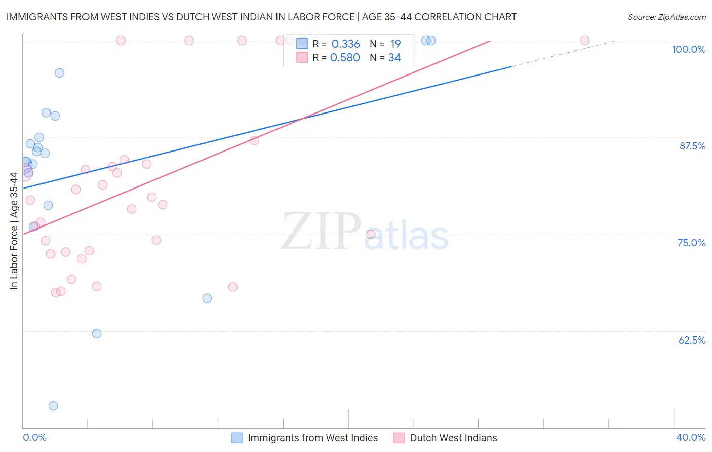 Immigrants from West Indies vs Dutch West Indian In Labor Force | Age 35-44