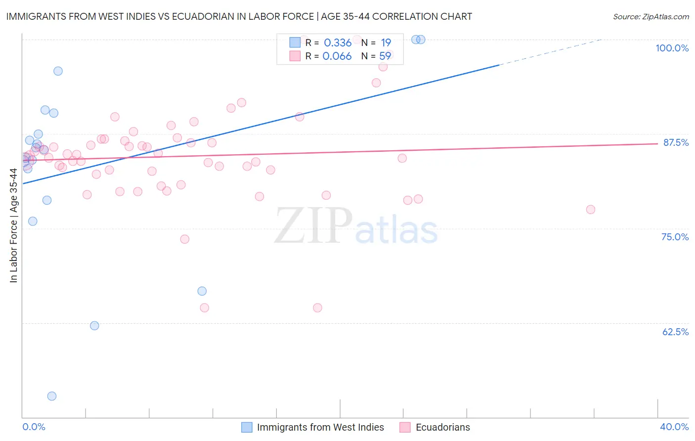 Immigrants from West Indies vs Ecuadorian In Labor Force | Age 35-44