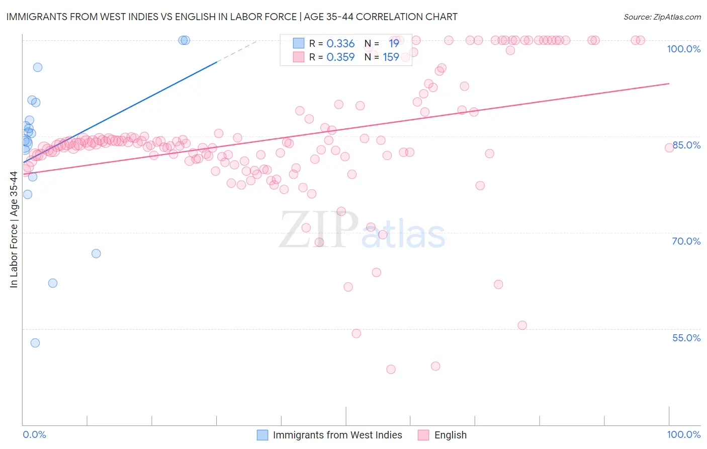 Immigrants from West Indies vs English In Labor Force | Age 35-44