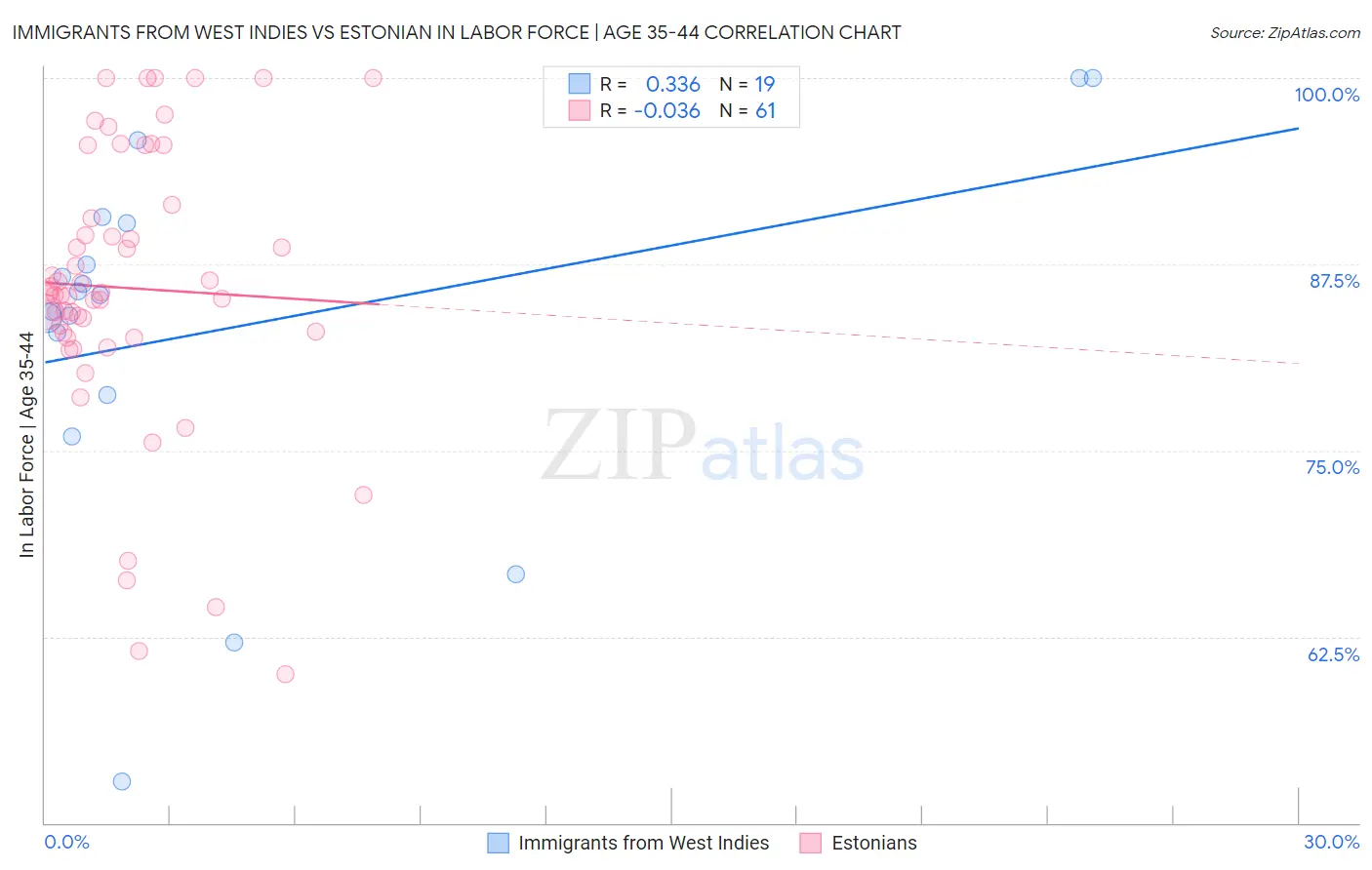 Immigrants from West Indies vs Estonian In Labor Force | Age 35-44