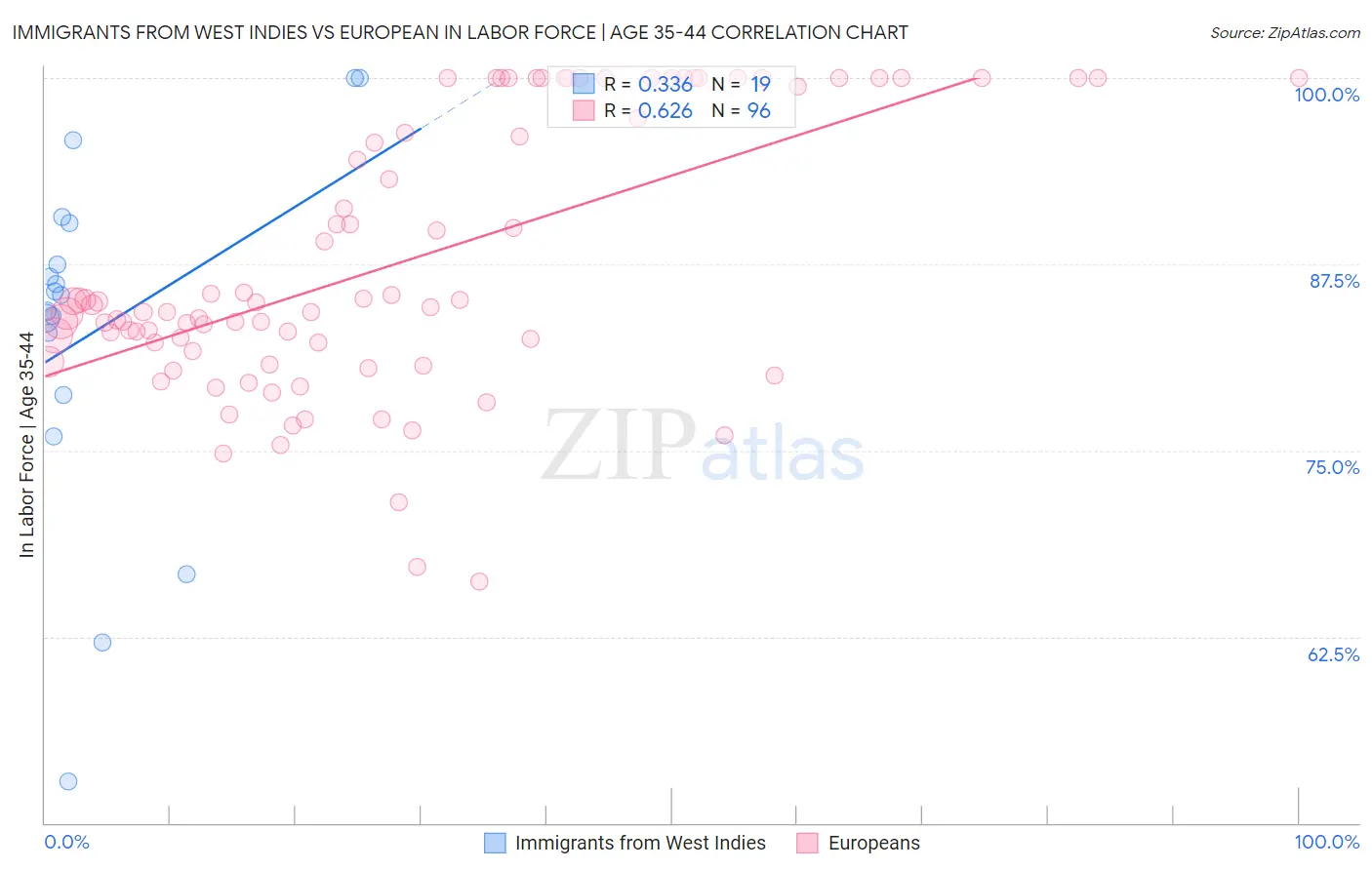 Immigrants from West Indies vs European In Labor Force | Age 35-44