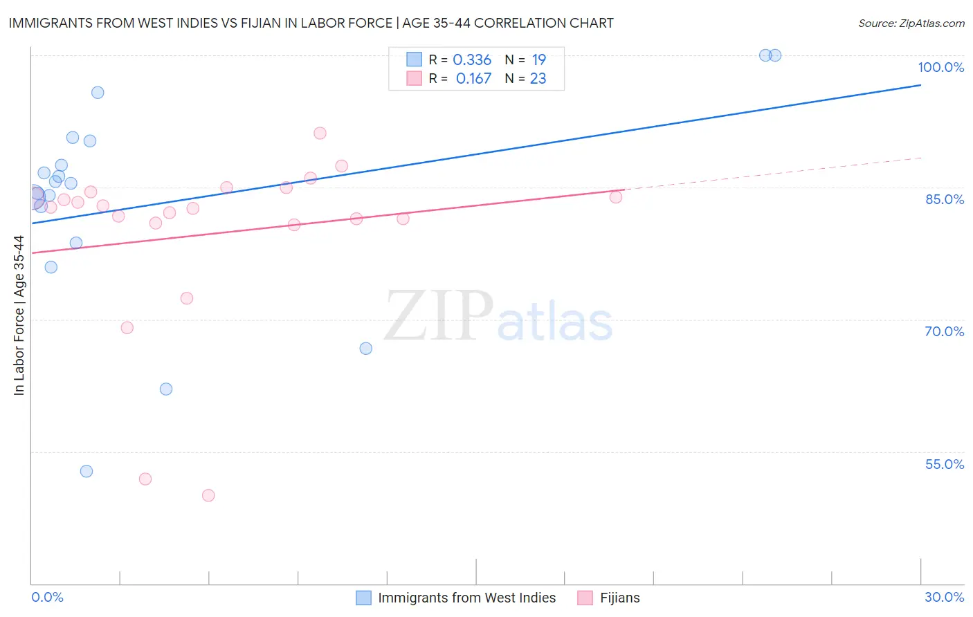 Immigrants from West Indies vs Fijian In Labor Force | Age 35-44