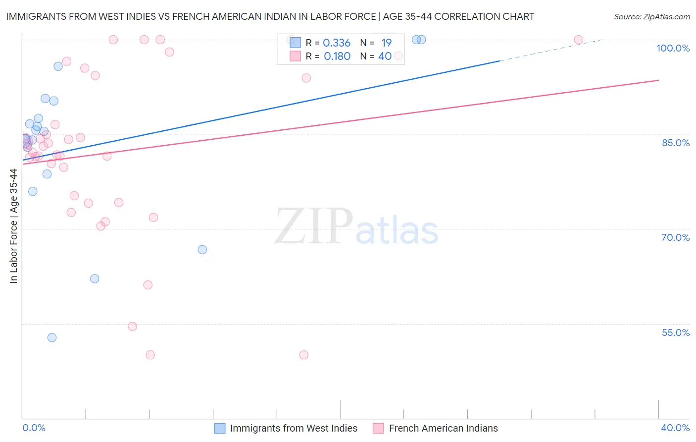 Immigrants from West Indies vs French American Indian In Labor Force | Age 35-44