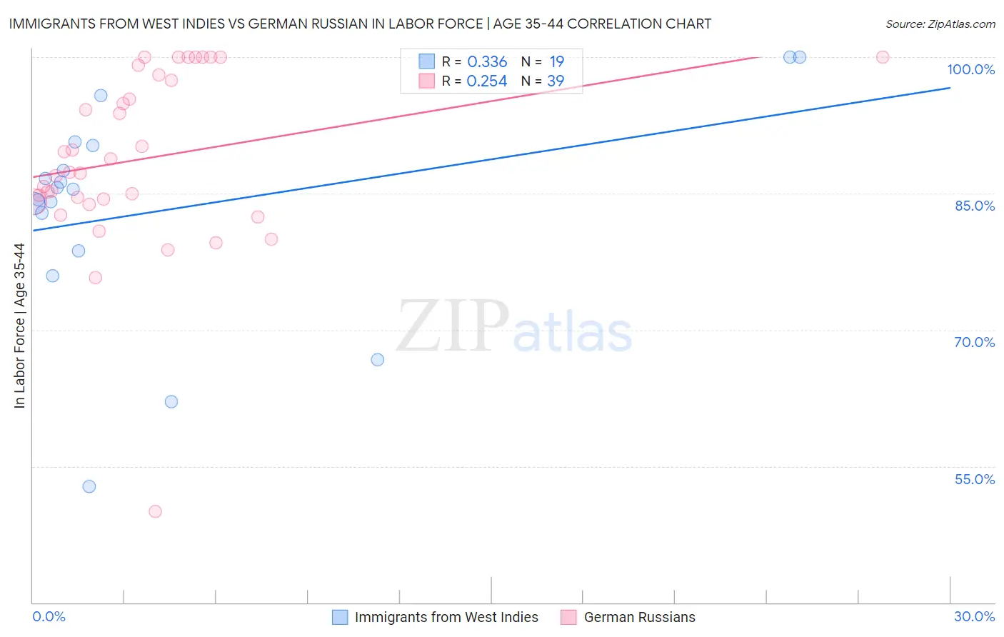 Immigrants from West Indies vs German Russian In Labor Force | Age 35-44