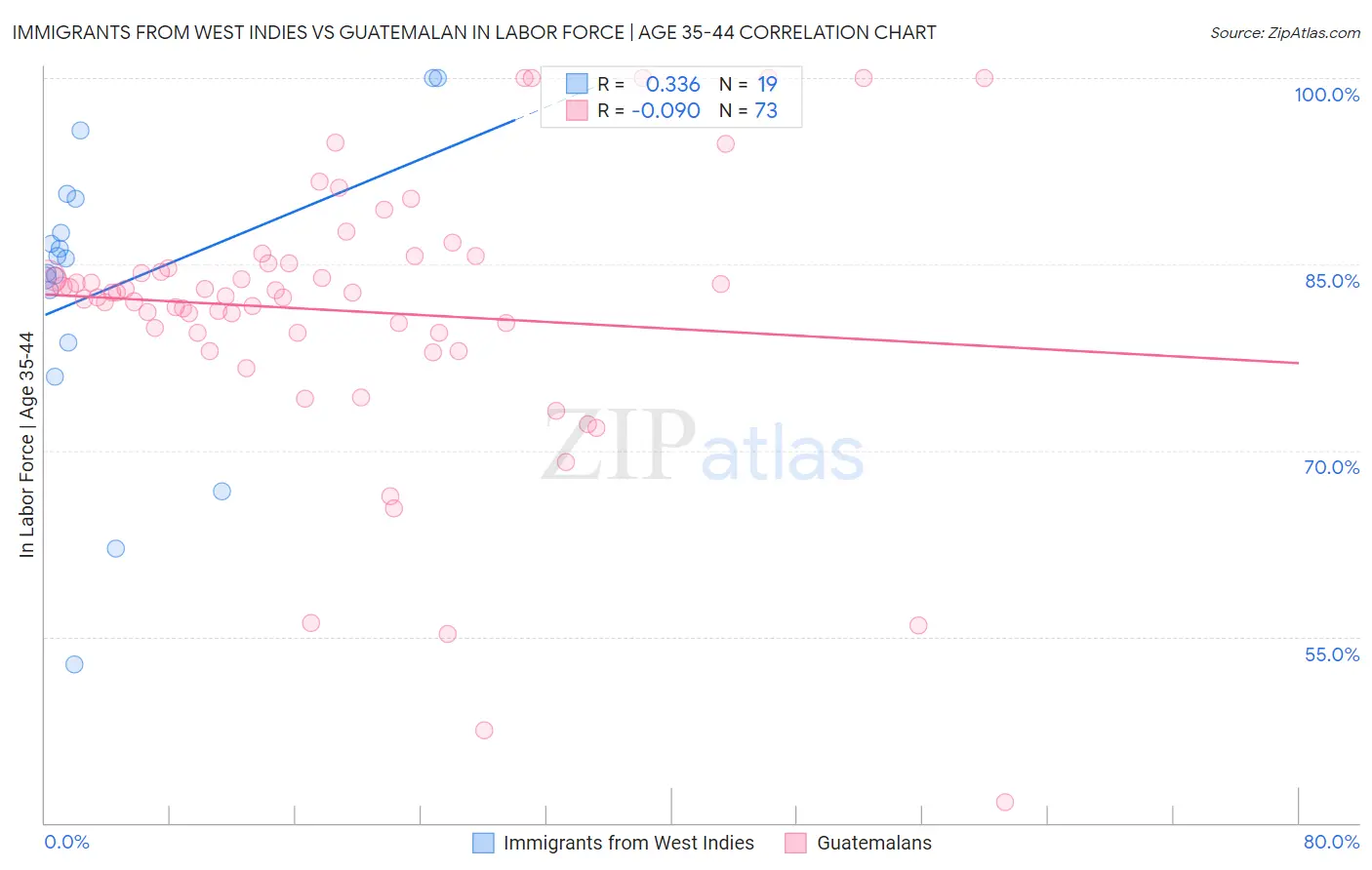 Immigrants from West Indies vs Guatemalan In Labor Force | Age 35-44