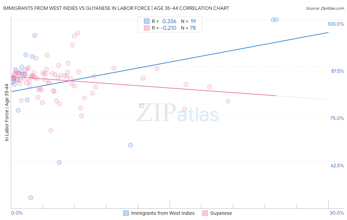 Immigrants from West Indies vs Guyanese In Labor Force | Age 35-44