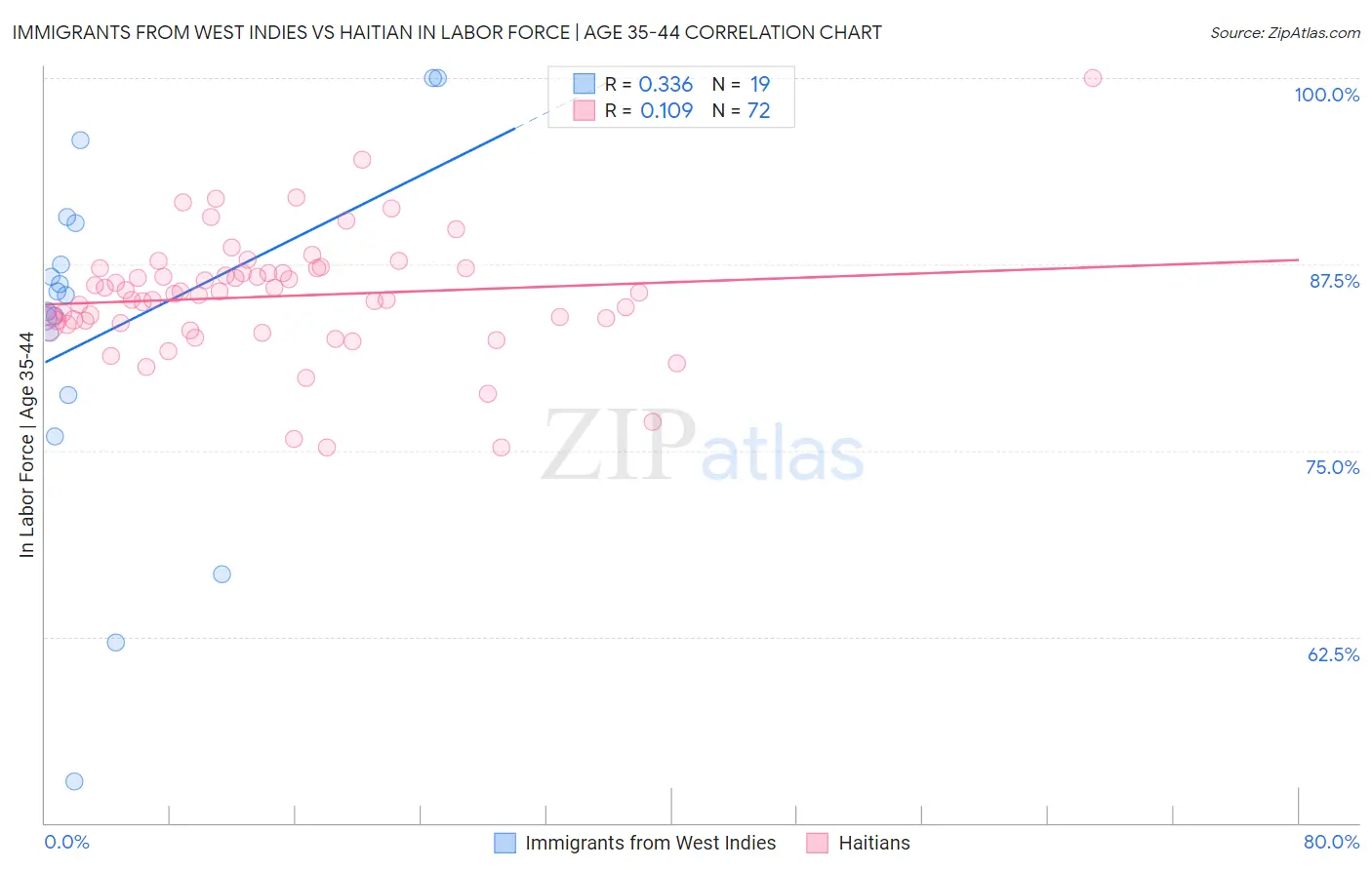 Immigrants from West Indies vs Haitian In Labor Force | Age 35-44