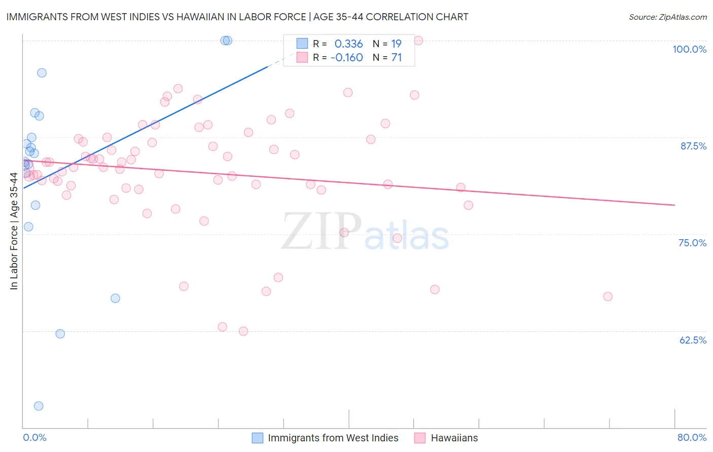 Immigrants from West Indies vs Hawaiian In Labor Force | Age 35-44