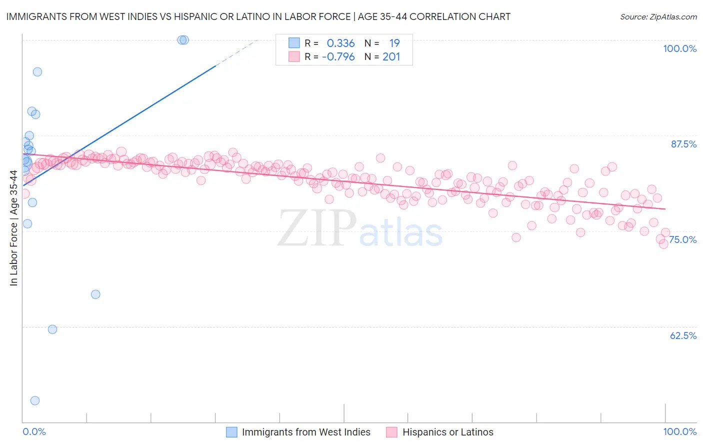 Immigrants from West Indies vs Hispanic or Latino In Labor Force | Age 35-44