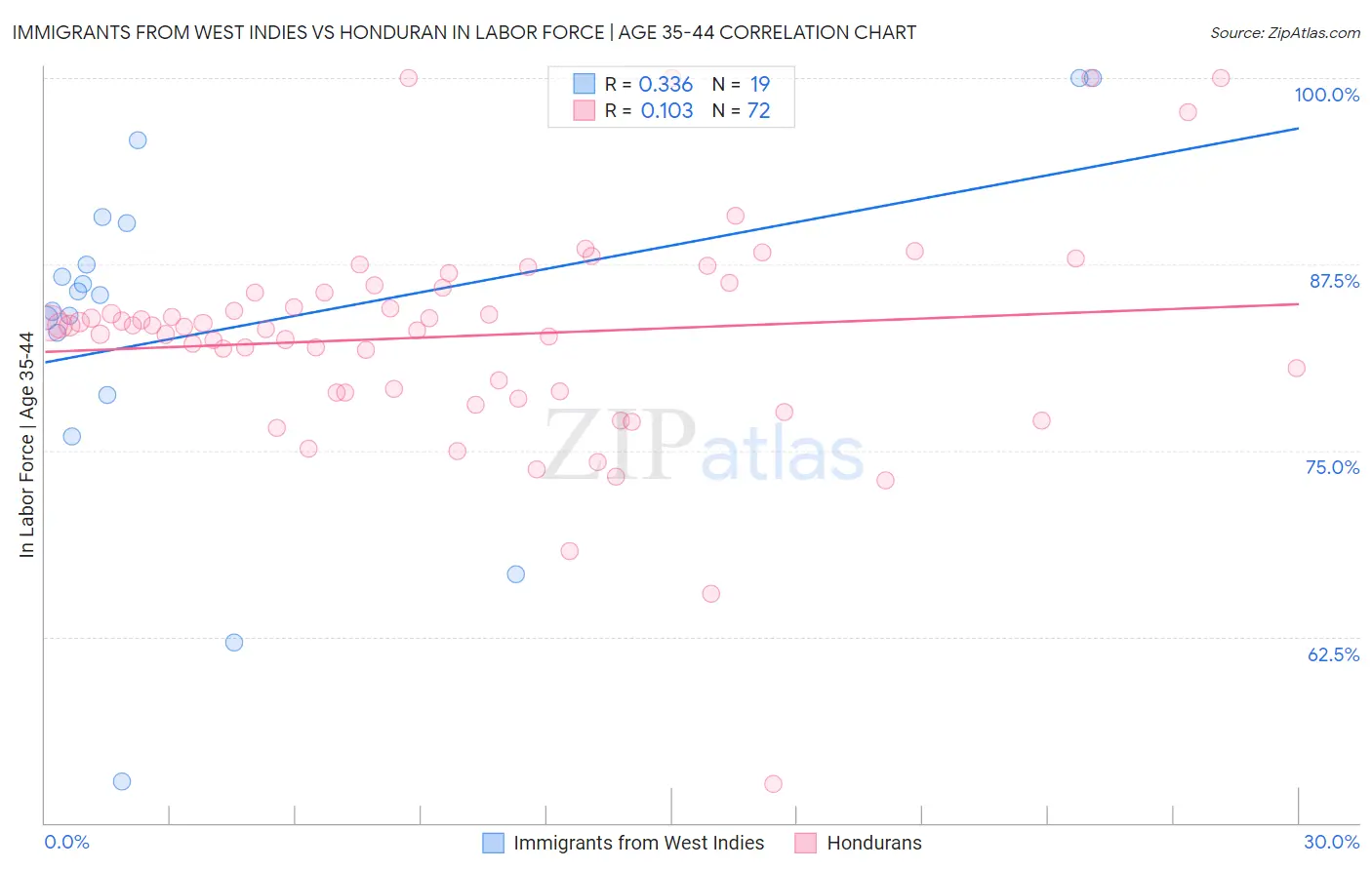 Immigrants from West Indies vs Honduran In Labor Force | Age 35-44