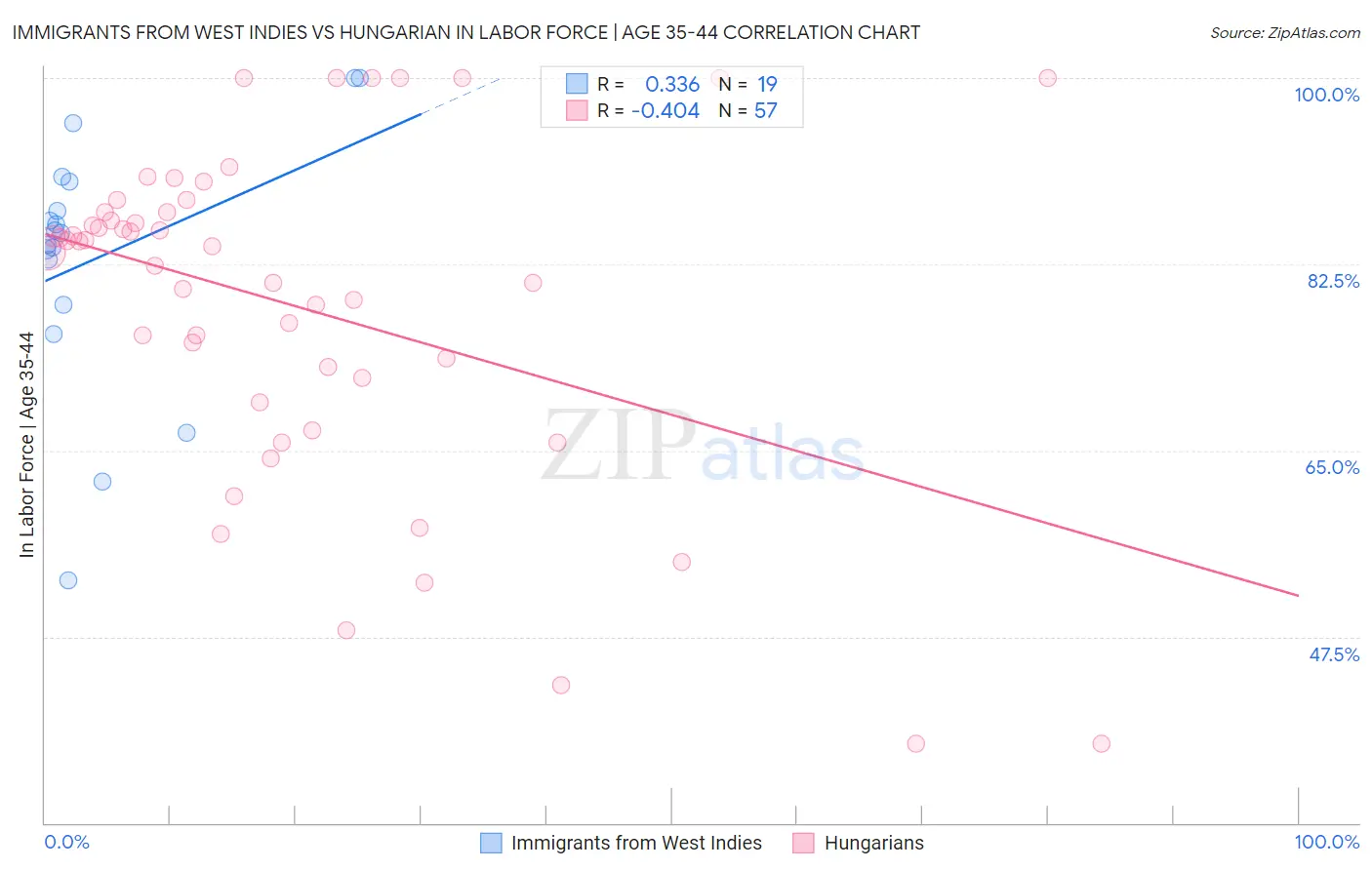 Immigrants from West Indies vs Hungarian In Labor Force | Age 35-44