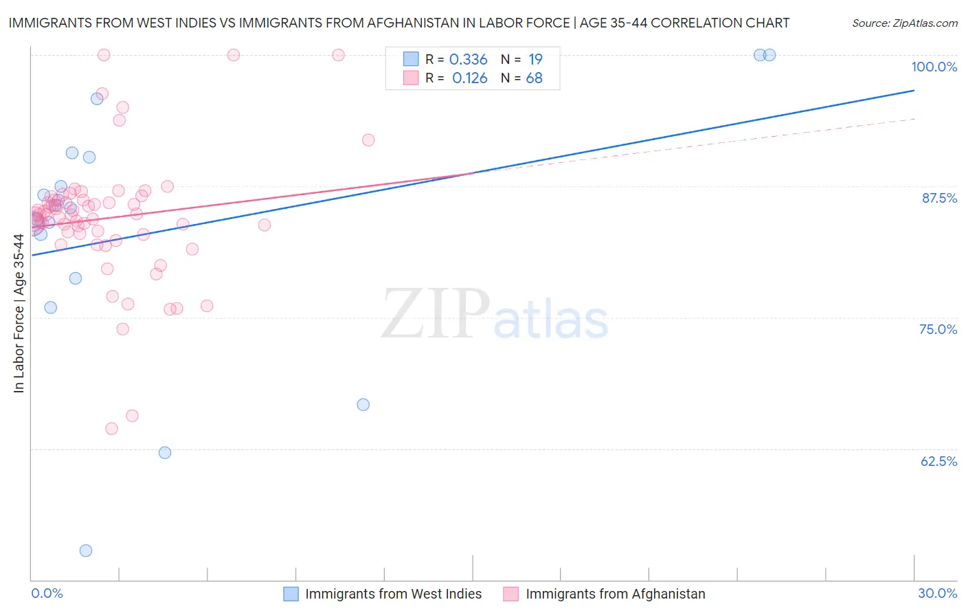Immigrants from West Indies vs Immigrants from Afghanistan In Labor Force | Age 35-44