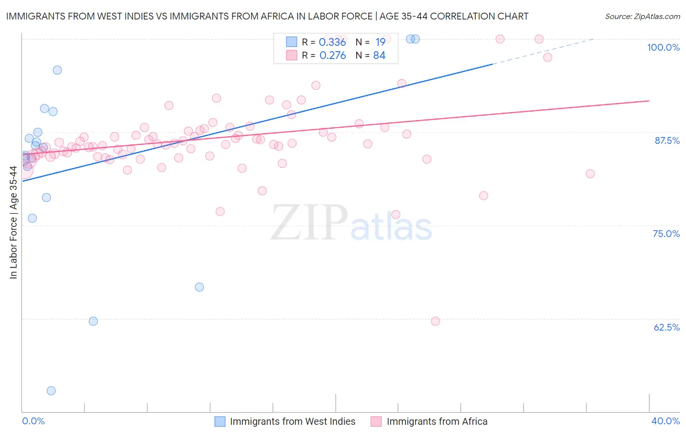 Immigrants from West Indies vs Immigrants from Africa In Labor Force | Age 35-44