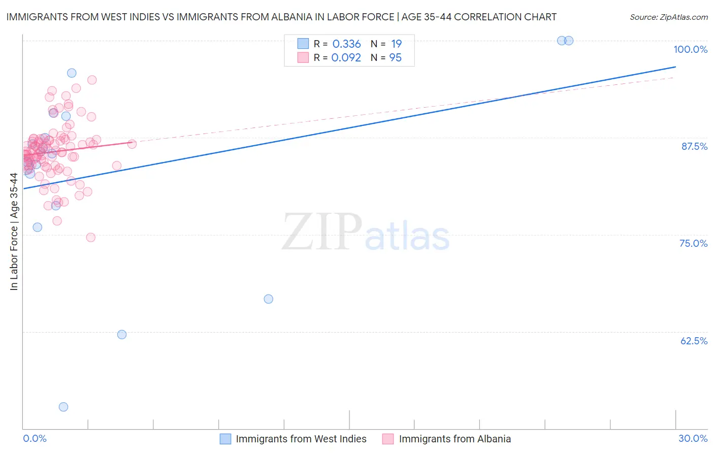 Immigrants from West Indies vs Immigrants from Albania In Labor Force | Age 35-44