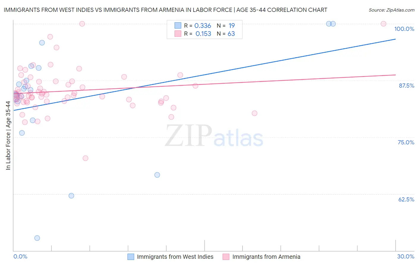 Immigrants from West Indies vs Immigrants from Armenia In Labor Force | Age 35-44