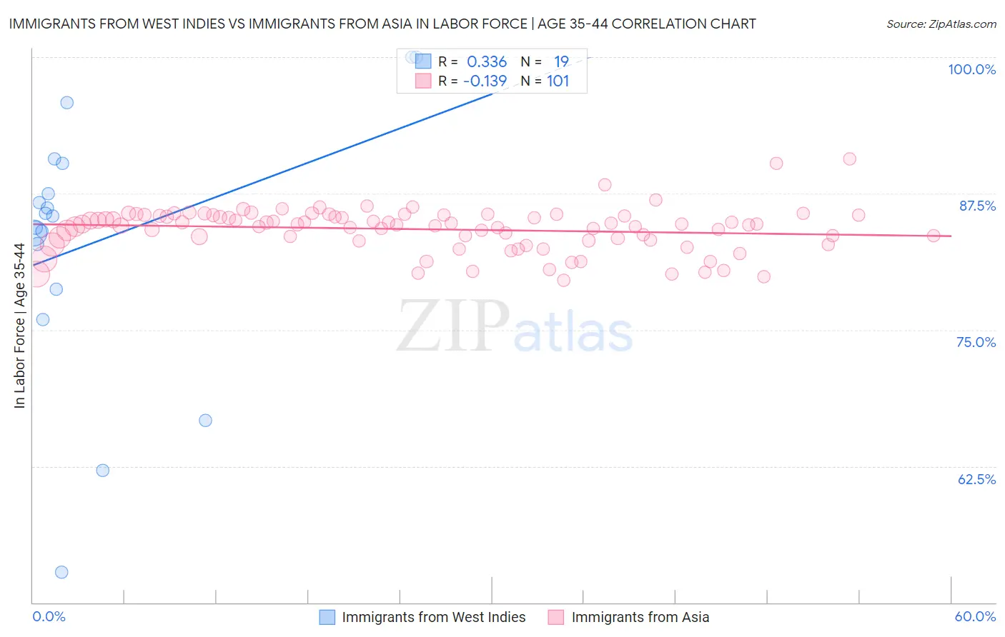 Immigrants from West Indies vs Immigrants from Asia In Labor Force | Age 35-44