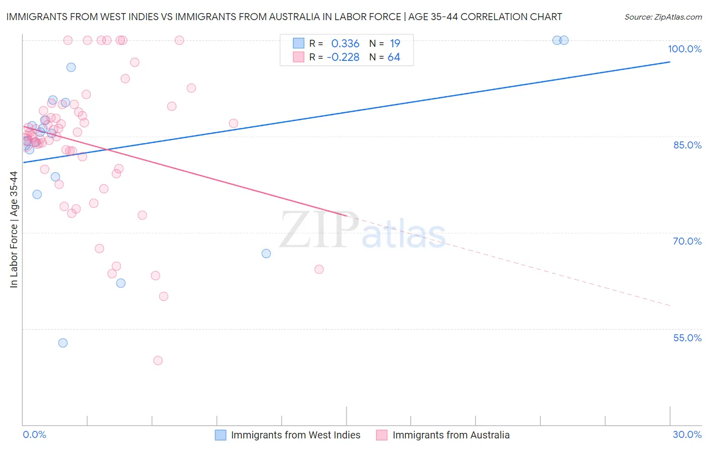 Immigrants from West Indies vs Immigrants from Australia In Labor Force | Age 35-44