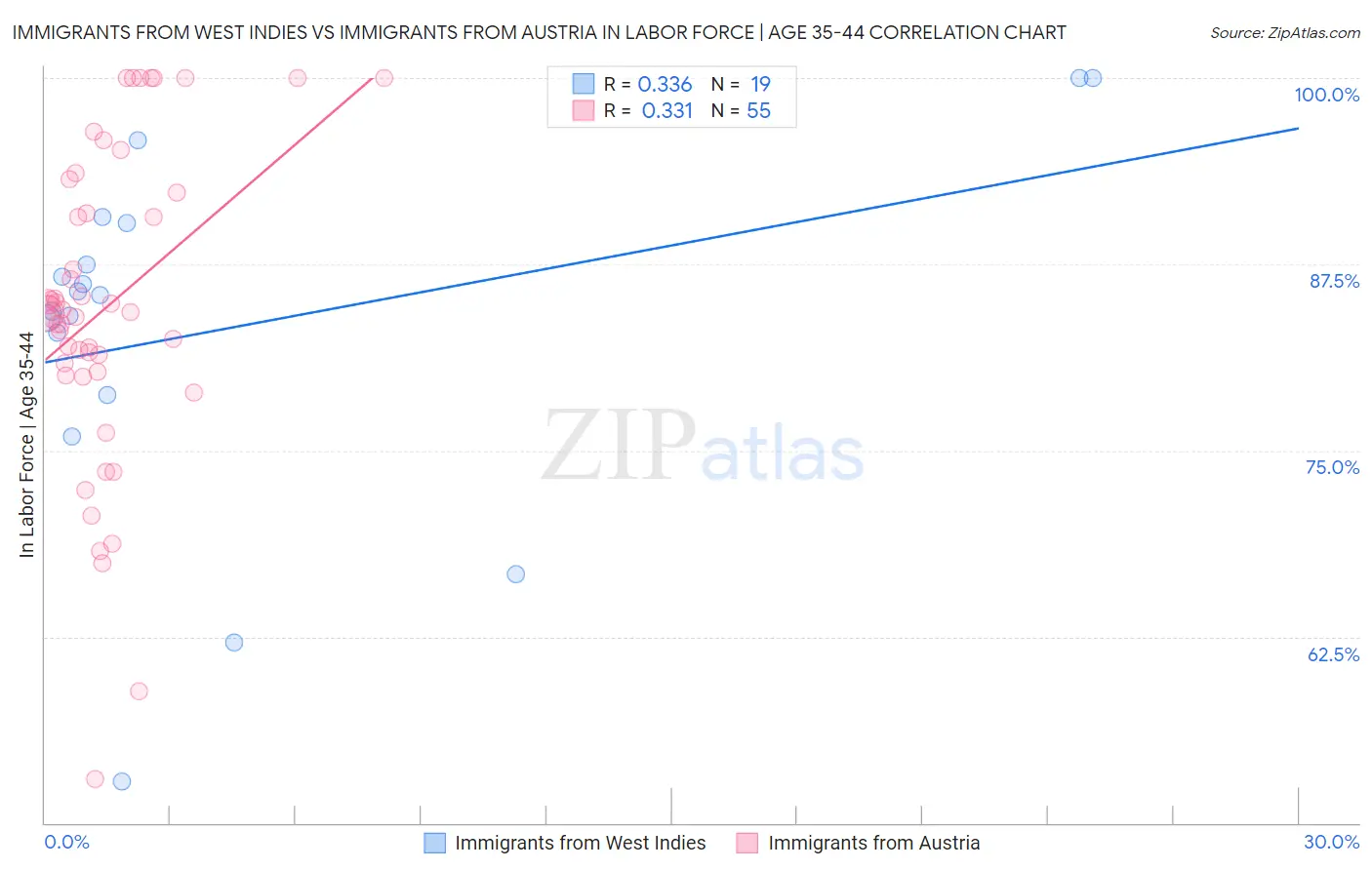 Immigrants from West Indies vs Immigrants from Austria In Labor Force | Age 35-44