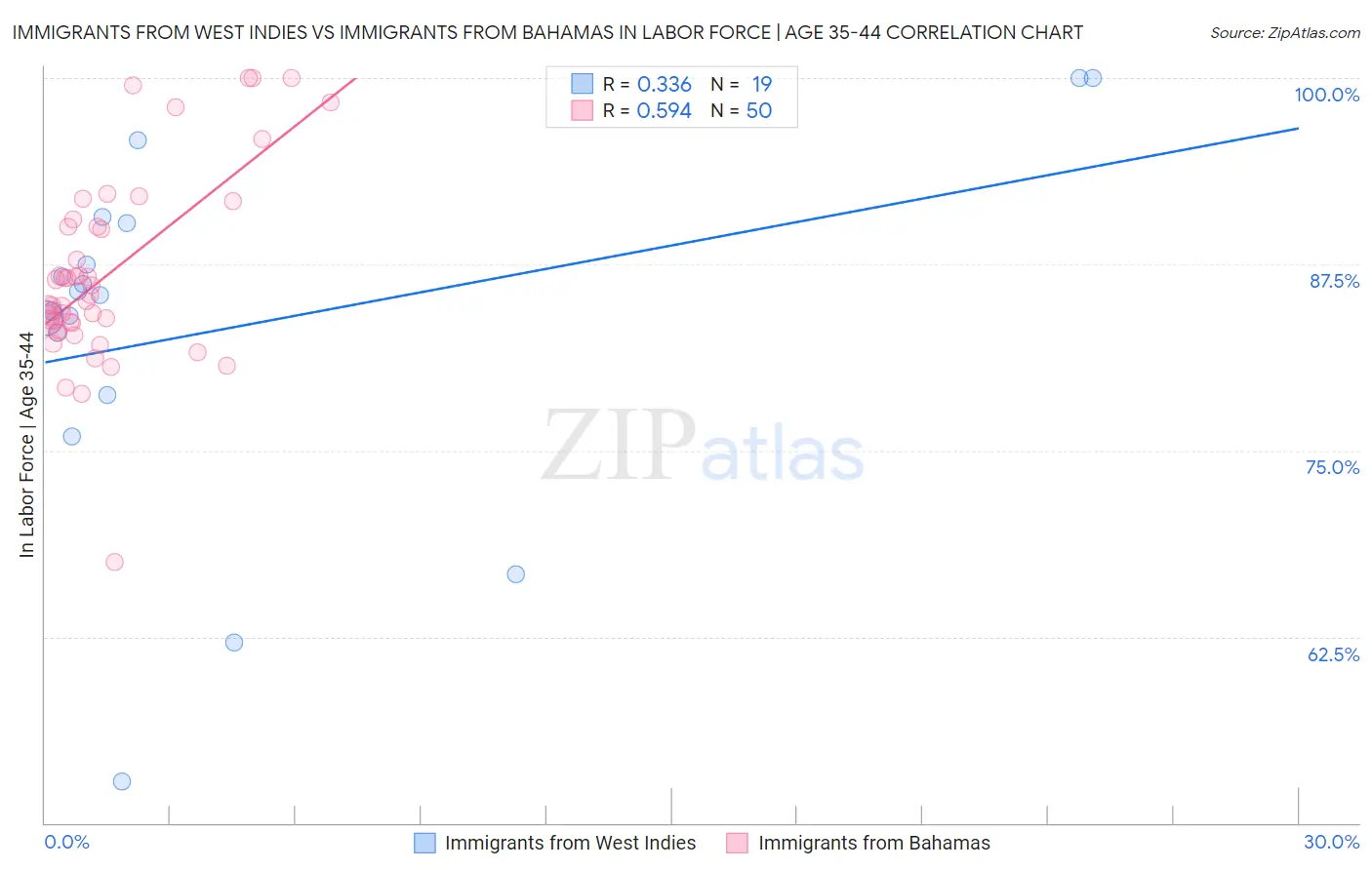 Immigrants from West Indies vs Immigrants from Bahamas In Labor Force | Age 35-44