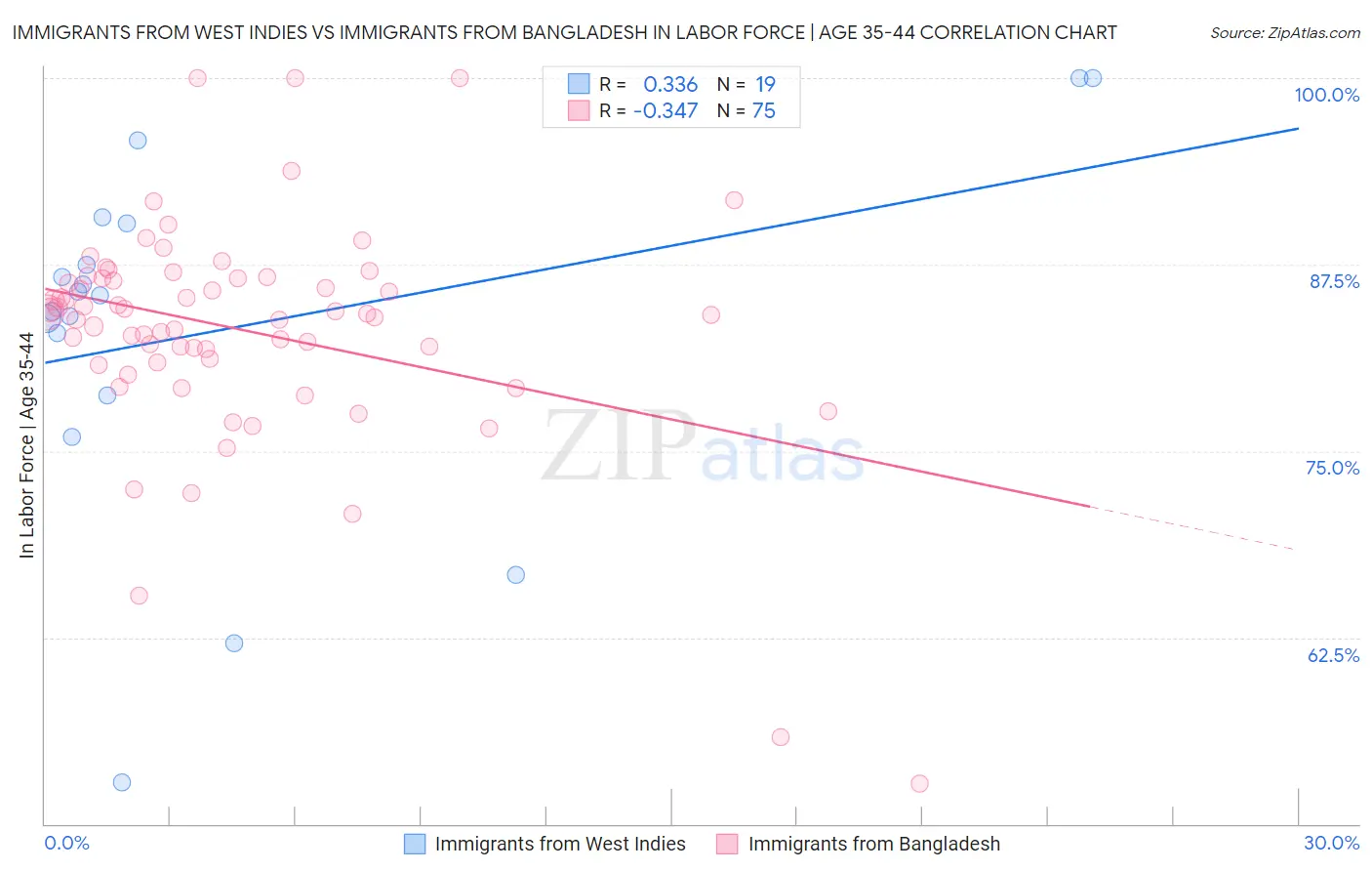 Immigrants from West Indies vs Immigrants from Bangladesh In Labor Force | Age 35-44