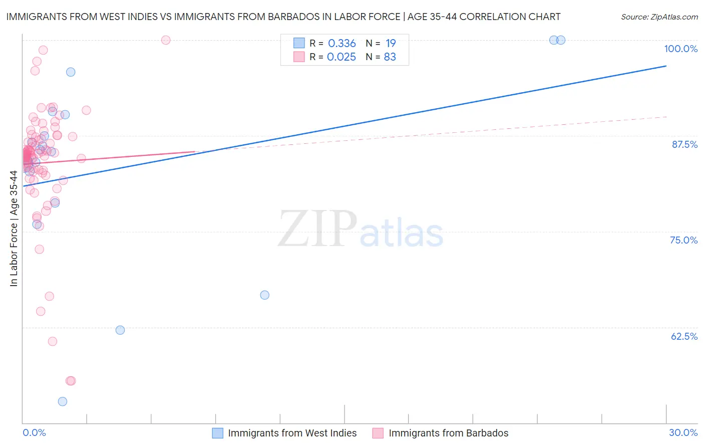 Immigrants from West Indies vs Immigrants from Barbados In Labor Force | Age 35-44